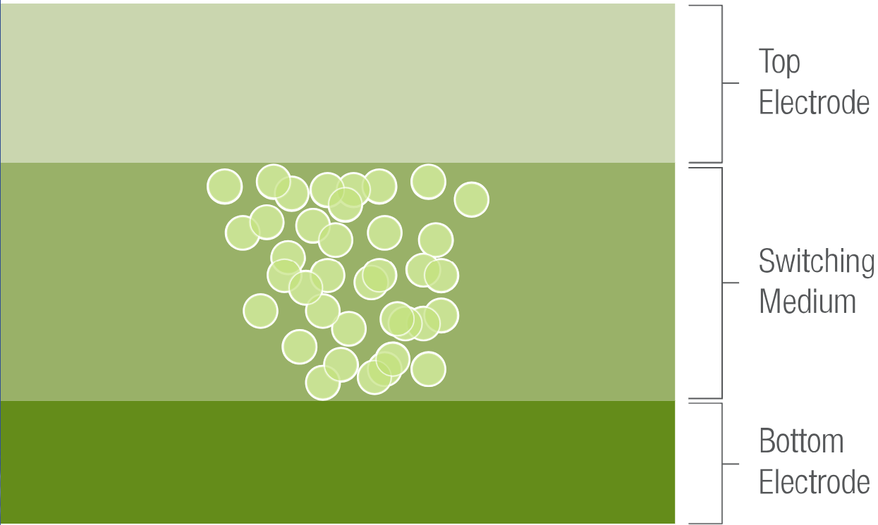 Figure 1: ReRAM resistance switching mechanism (filament formation).